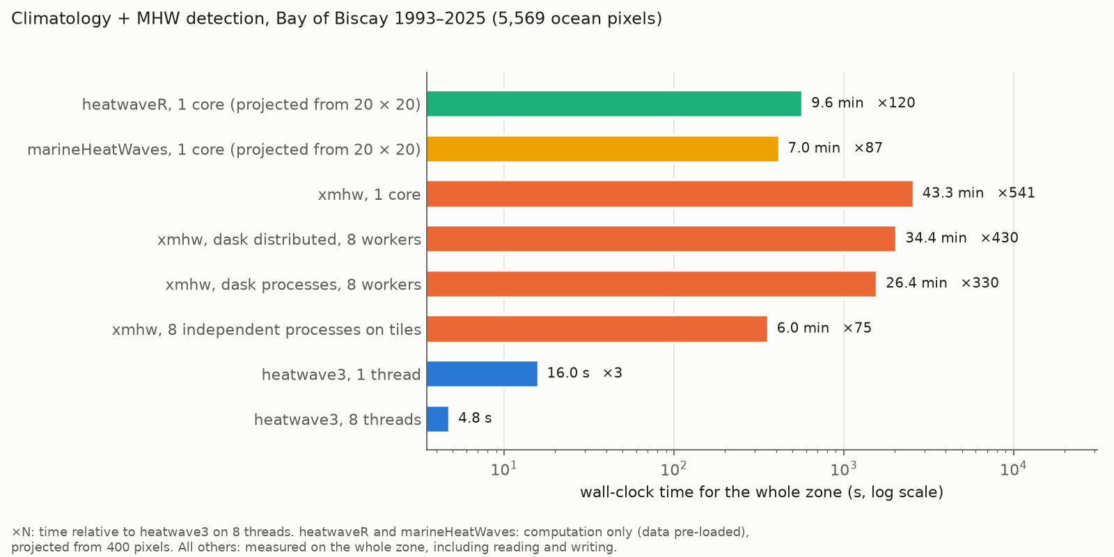 Horizontal bar chart on a log scale of the time for climatology plus detection on the whole Bay of Biscay zone, for heatwaveR, marineHeatWaves, four xmhw configurations and heatwave3 on 1 and 8 threads.