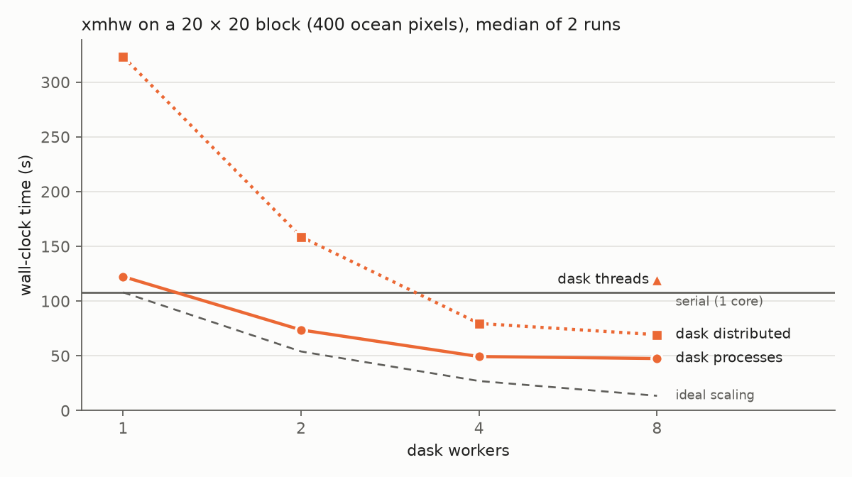 Line chart of xmhw wall-clock time on 400 pixels against the number of dask workers, for the processes and distributed schedulers, with the serial time and ideal scaling as reference lines and the threaded scheduler at 8 workers as a single point.
