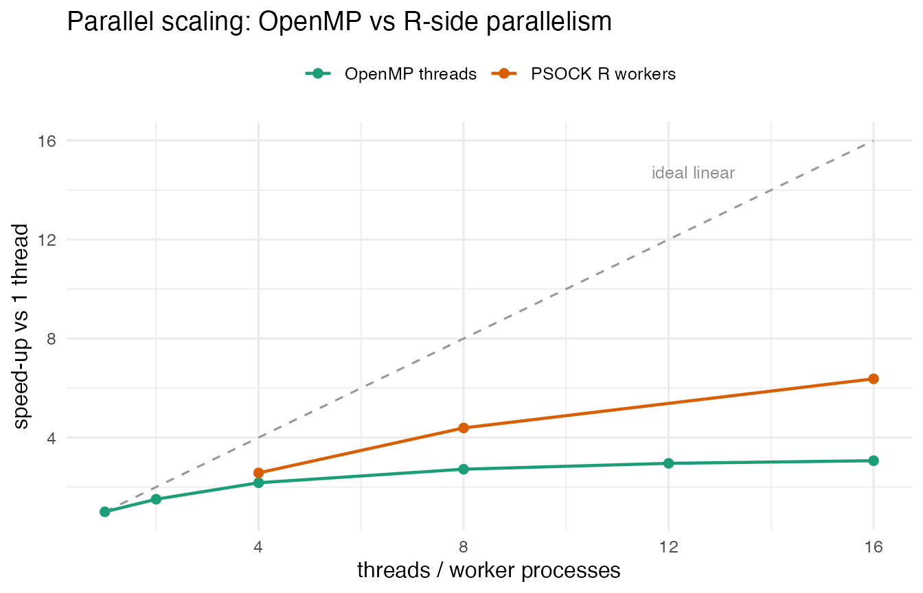 Speed-up versus number of threads or workers for OpenMP and PSOCK, against the ideal linear line.